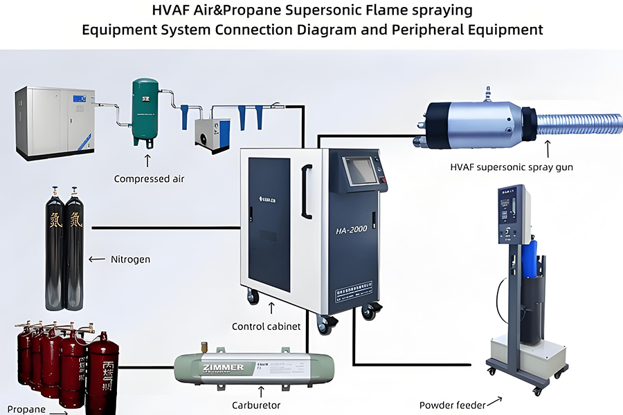 Suppliers Of High-efficiency HVAF Thermal Spray For Coating